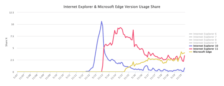 internet explorer global usage